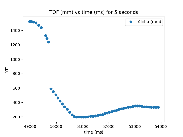 ToF vs time graph with a gradual decrease